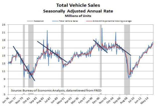 Vehicle sales