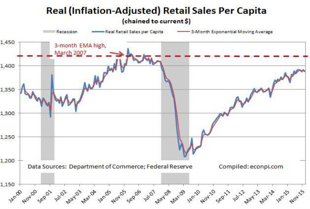 Retail sales