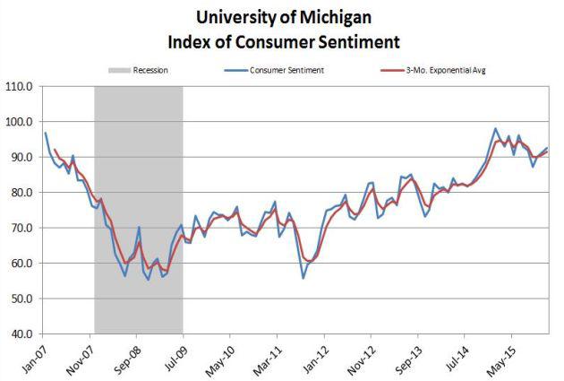 Consumer sentiment