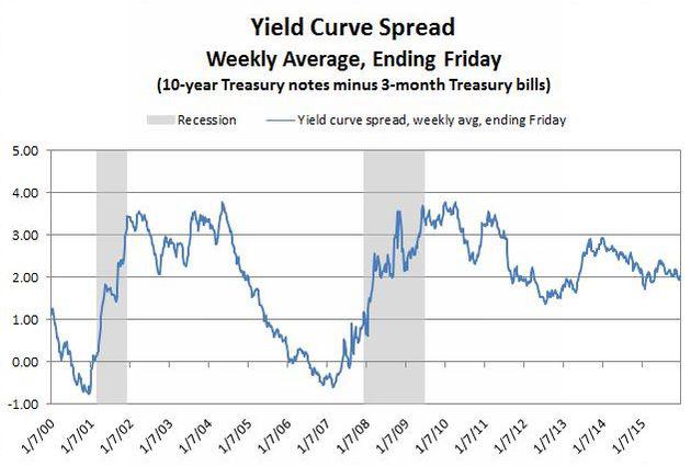 Yield curve