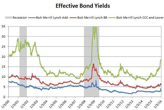 Bond yields