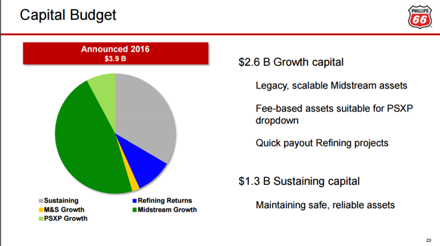 Phillips 66 - What To Make Of The Berkshire Hathaway Investment (NYSE ...