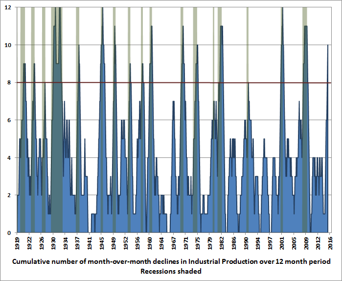 An Imminent Likelihood Of Recession | Seeking Alpha