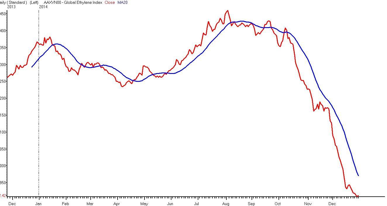 Platts Oil Price Chart