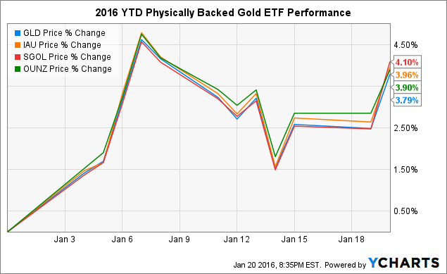 Gold ETFs: All You Need to Know