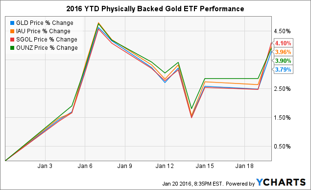 Iau Etf Chart