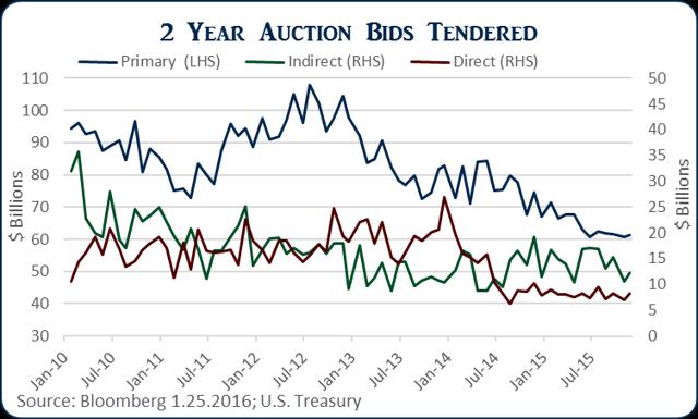 The U S Treasury Auction Who Is Showing Up? Seeking Alpha