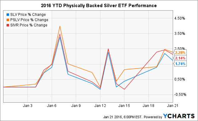Silver Etf Chart