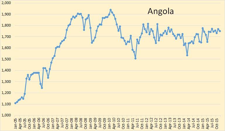 angola peaked iran opec except steady since been peaking holding 2008