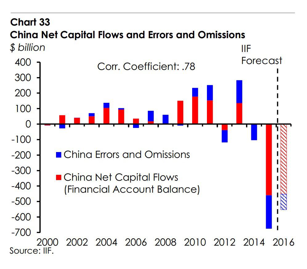 Report Explains China's Capital Outflows: It's As Bad As You Expected ...