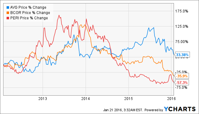 Lifelock Stock Price Chart