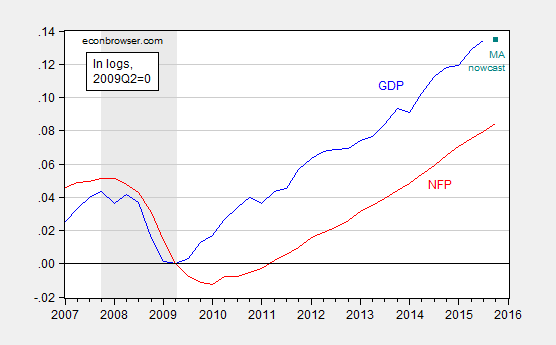 Employment And GDP Growth | Seeking Alpha
