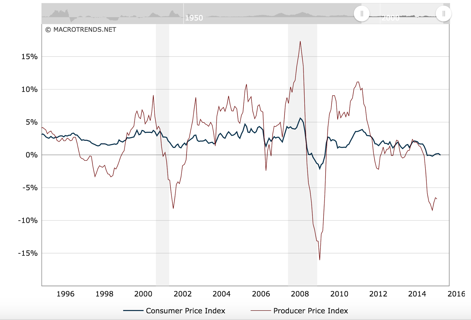 What's Driving Inflation? Here's A Hint | Seeking Alpha