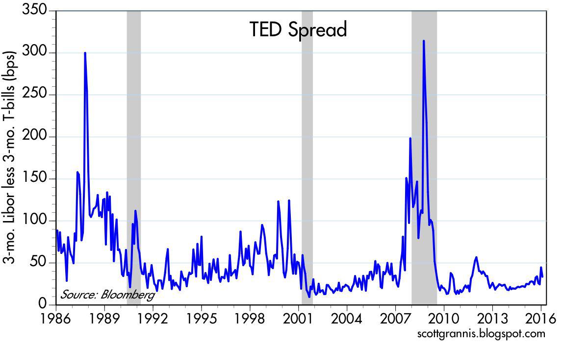 Ted Spread Chart Bloomberg