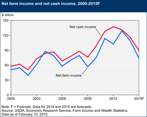 The End Of The U.S. Farm Boom, And What It Means For Agriculture Stocks ...