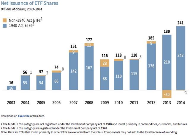 ETF Trends For 2016: Part 3, Management Fees | Seeking Alpha