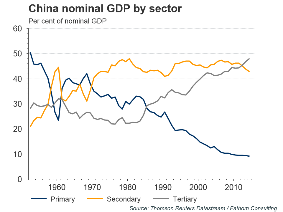 The Fantasy And The Reality Of China's Economic Rebalancing | Seeking Alpha