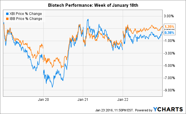 XBI Stock Predictions