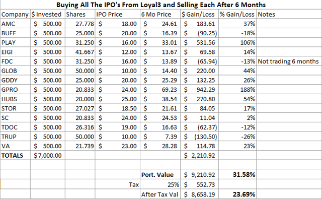 Investing In IPOs Can Return 44% After A Year | Seeking Alpha