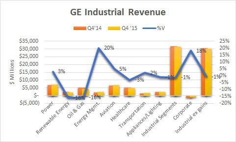 General electric company revenue chart