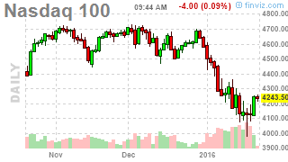 Meaningless Monday Ahead Of The Fed Phil Stock World