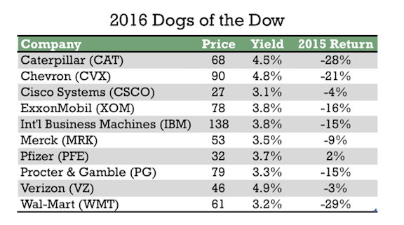 The New Dogs Of The Dow - 2016 | Seeking Alpha