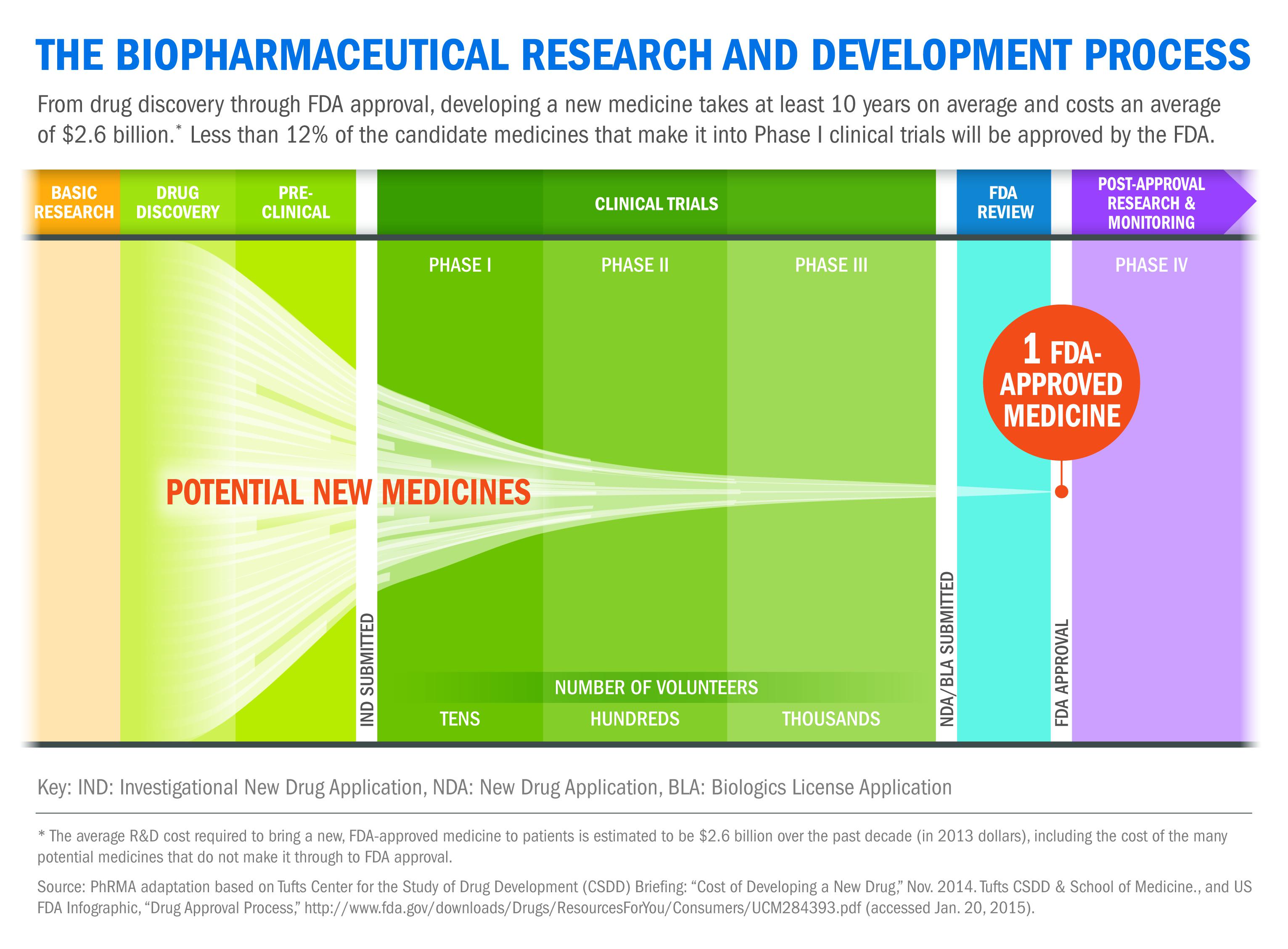 Phase III Drugs Teetering Between Success And Failure 