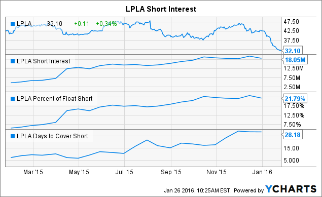 LPL Financial Poised For A Short Squeeze? (NASDAQ:LPLA) | Seeking Alpha