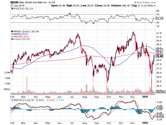 Main Street Capital: This 8% Yielder Is Not Too Expensive Yet (nyse 