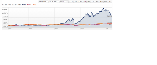 Cummins: The Rise And Fall Of The Share Price Explained (NYSE:CMI ...