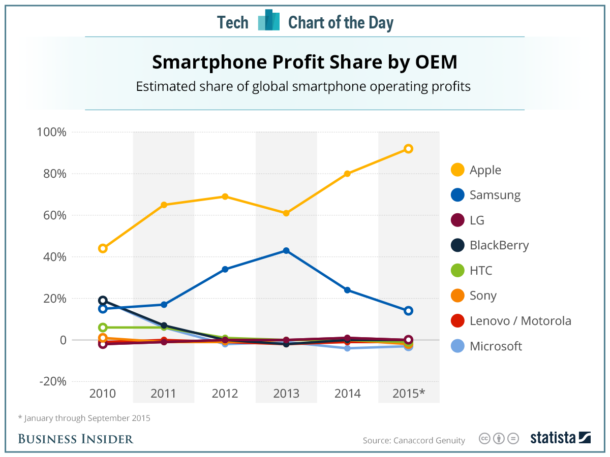 Share charts. Доход компании самсунг. Диаграмма компании Apple. Диаграмма Samsung. Самсунг компания диаграмма.