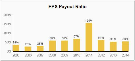 financial ratios and dividend payout ratio financial ratios and dividend payout ratio