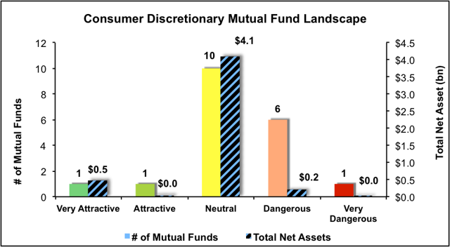 Best And Worst Q1'16: Consumer Discretionary ETFs, Mutual Funds And Key ...