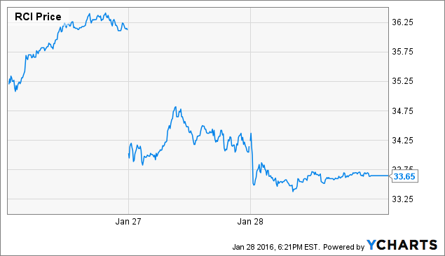 Disappointing Dividend News From Rogers Communications NYSE RCI