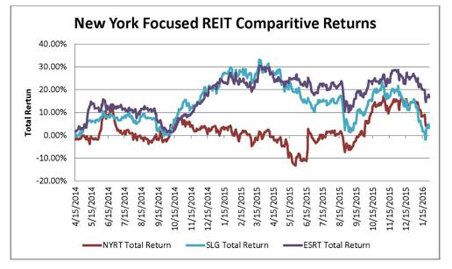 Nyc Reit Stock