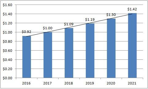 Cisco: What Will Be The 2016 Dividend Increase? (NASDAQ:CSCO) | Seeking ...