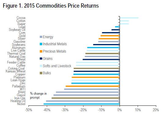 How Is China Driving Down Commodities? | Seeking Alpha