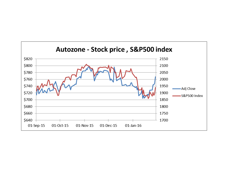 AutoZone From A Different Perspective (NYSE:AZO) | Seeking Alpha