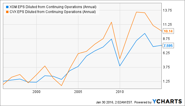 XOM EPS Diluted from Continuing Operations (Annual) Chart