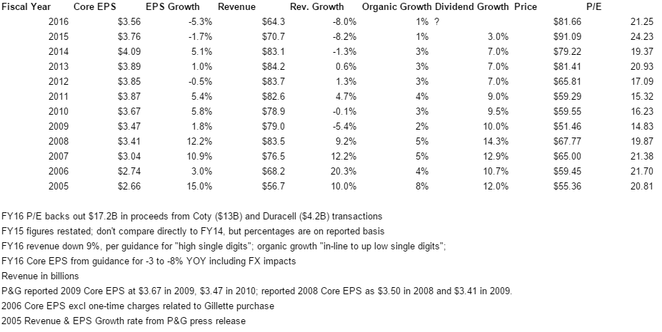 Procter & Gamble: It's Not Just Currency (NYSE:PG) | Seeking Alpha