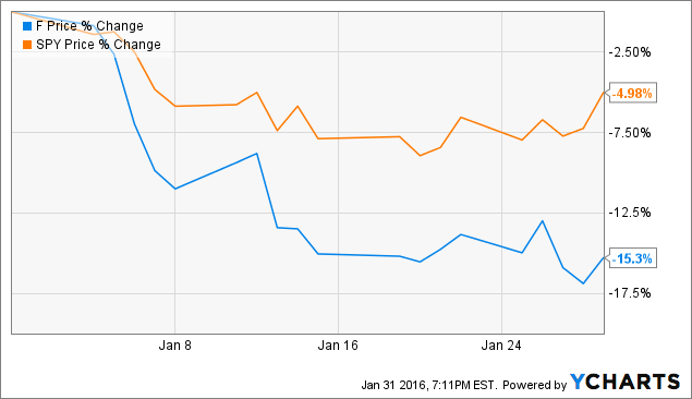 Ford Stock Chart