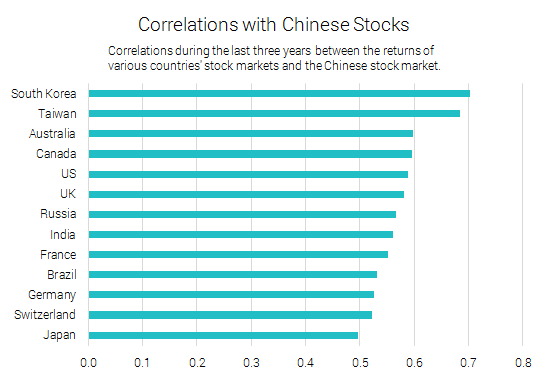 China_Correlations