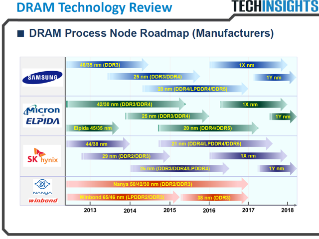 Dram performance control что это