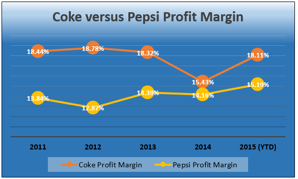 Comparing the Profitability of Pepsi and Coca