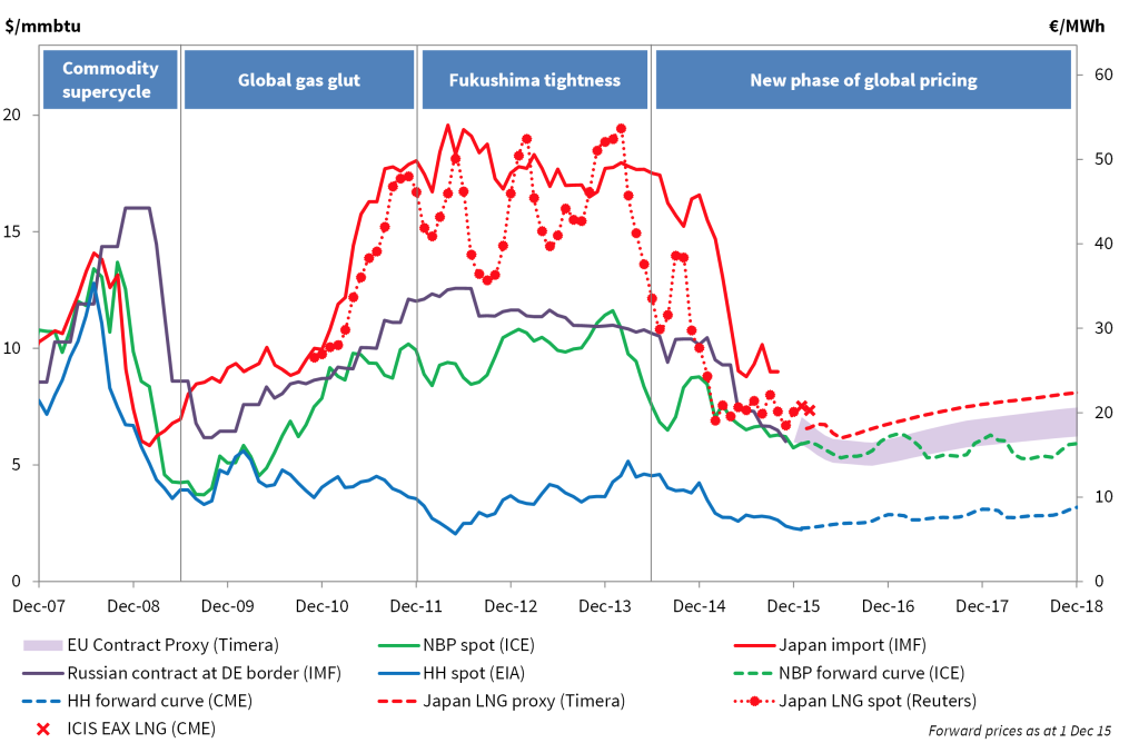 Cheniere Energy - The U.S. LNG Price Arbitrage Is Alive And Profitable ...