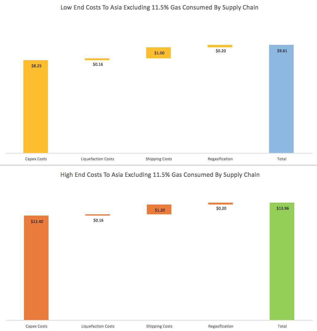 Is Shell Going To Build An LNG Plant In Western Canada? (NYSESHEL