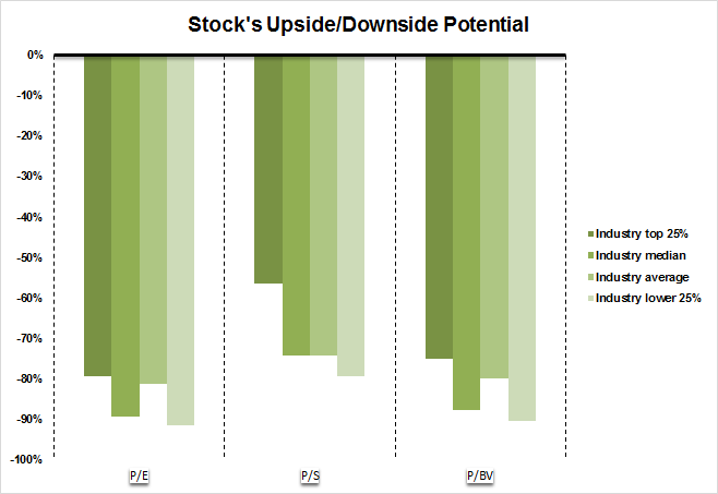 Netflix: 3 Reasons Why It's Extremely Overvalued (NASDAQ:NFLX ...