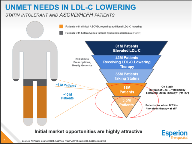 Esperion Therapeutics: Too Much Uncertainty To Go Long (NASDAQ:ESPR ...