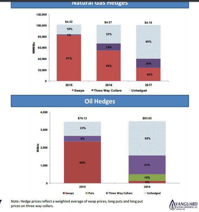 Vanguard Natural Resources Reduces Distribution Again. Now What? (NYSE