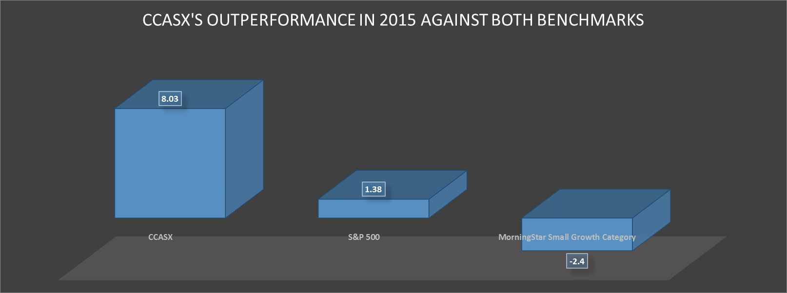 The Conestoga Small Cap Investors Fund Class Still A Very Attractive